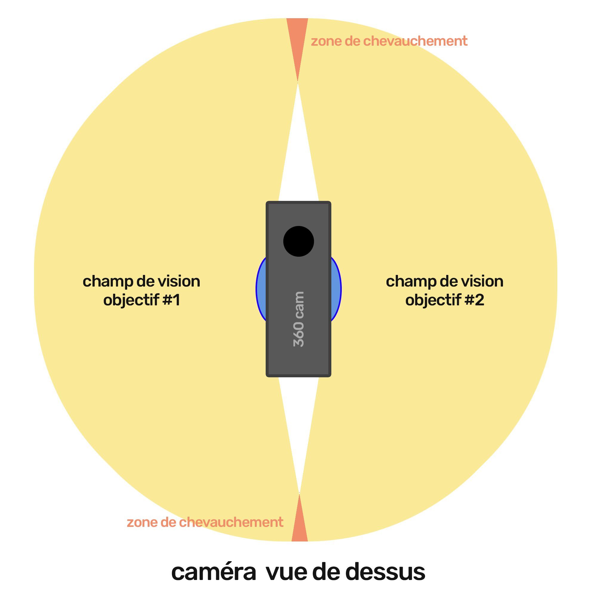 Comment fonctionne une caméra 360°
