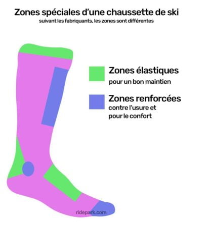 Illustration des zones de rembourrages ou elastiques sur une chaussette de ski